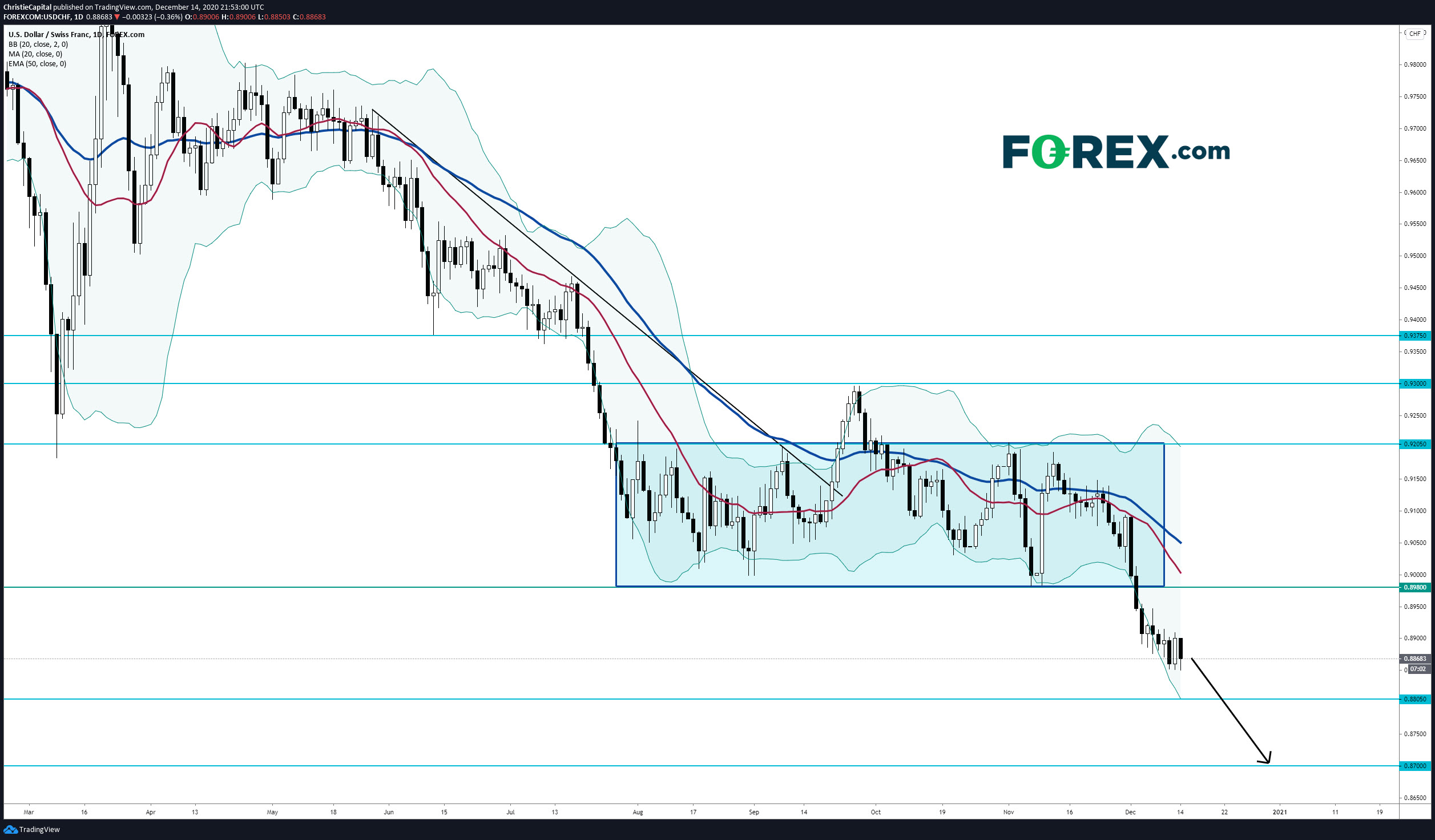 la-paire-usd-chf-passe-en-dessous-de-la-zone-de-consolidation-cl